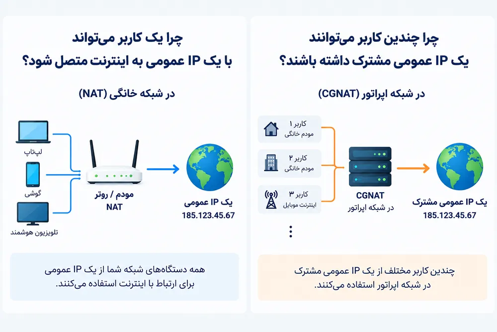 مقایسه NAT و CGNAT