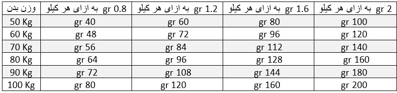 محاسبه پروتئین مورد نیاز بدن