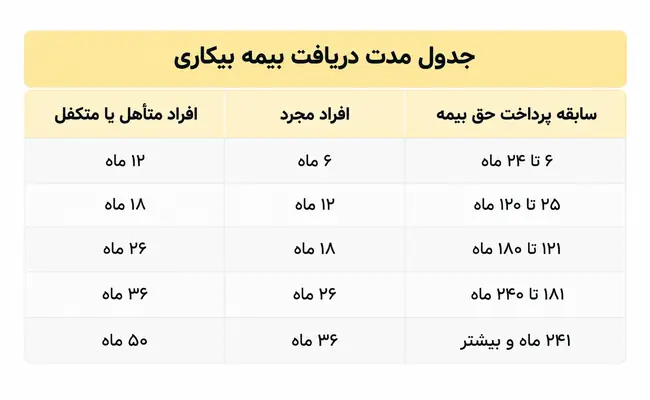 جدول مدت دریافت بیمه بیکاری