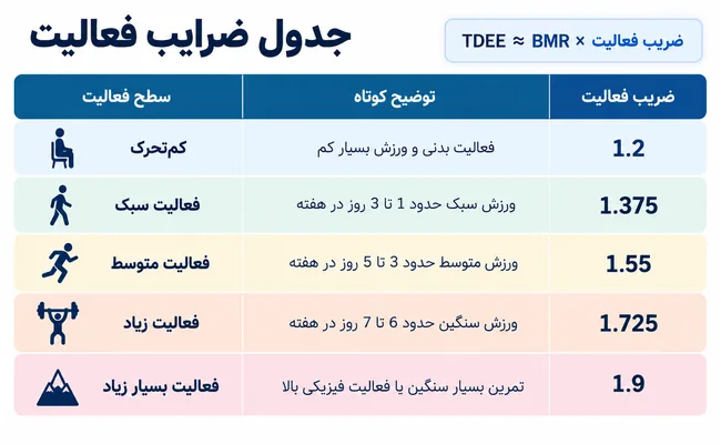 جدول ضرایب فعالیت