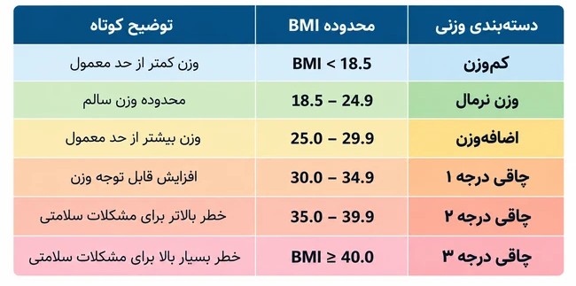 محدوده bmi