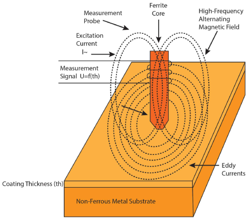 ضخامت سنج جریان گردابی (Eddy Current Thickness Gauge)