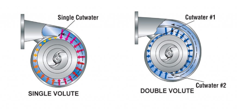 انواع پمپ گریز از مرکز بر اساس نوع حلزونی