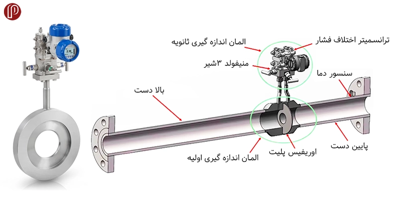 فلومتر اوریفیس  (Orifice flow meter)