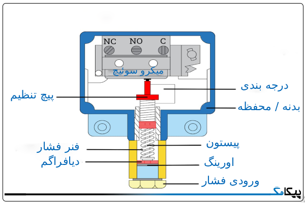 اجزای پرشر سوئیچ 