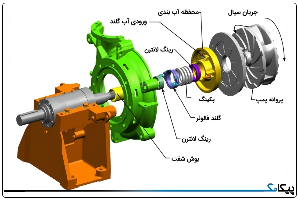 اجزای تشکیل دهنده سیستم پکینگ پمپ 