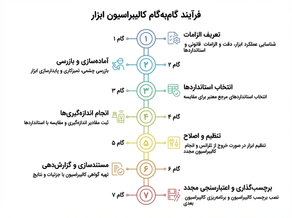 مراحل گام به گام فرآیند کالیبراسیون