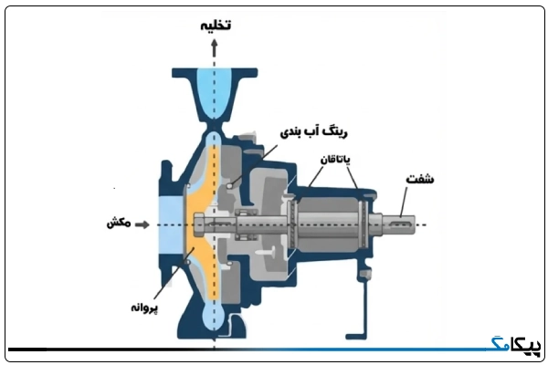 نحوه عملکرد پمپ بشقابی