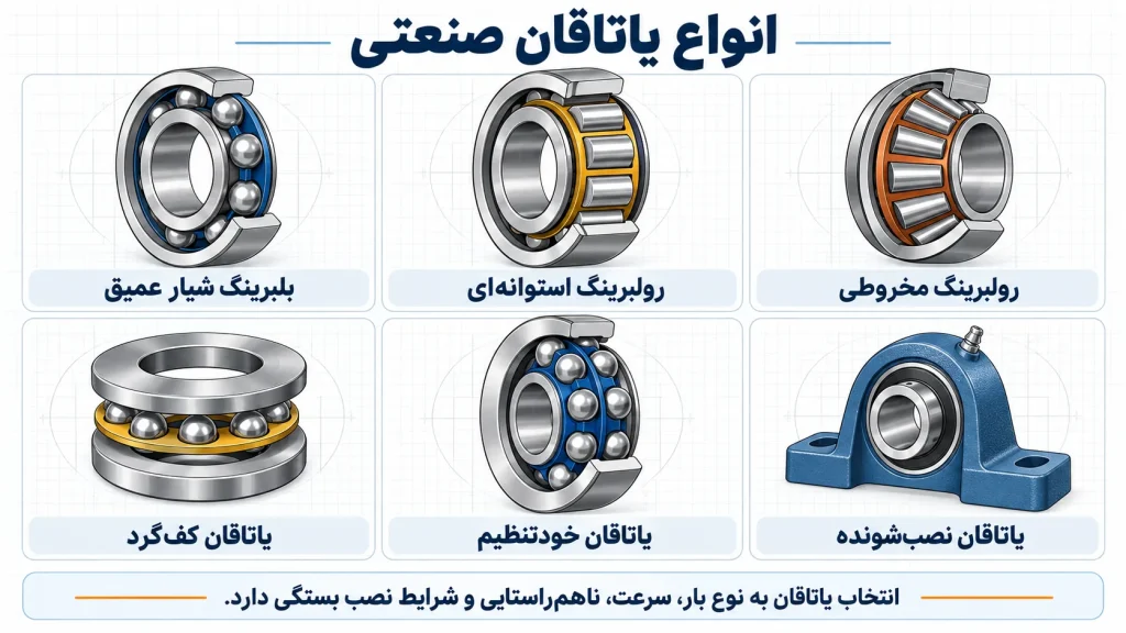 انواع یاتاقان صنعتی شامل بلبرینگ، رولبرینگ، یاتاقان کفگرد، یاتاقان خودتنظیم و یاتاقان نصبشونده