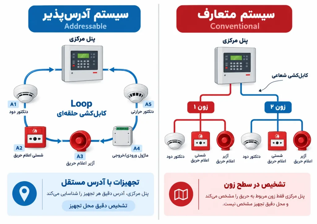 مقایسه معماری کابل کشی سیستم اعلام حریق متعارف و ادرس پذیر