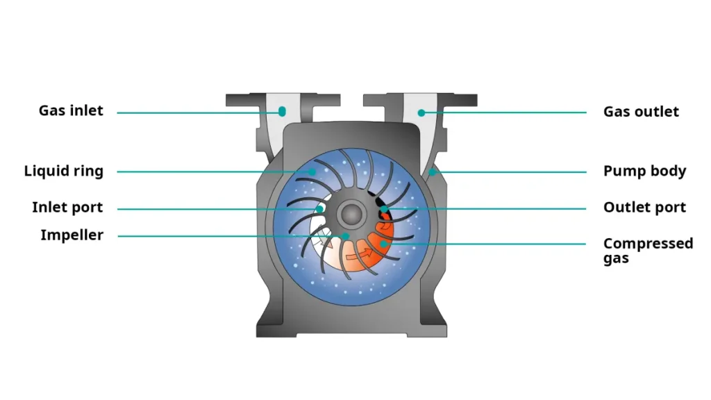 پمپ وکیوم رینگ مایع
