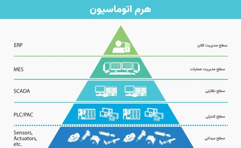 هرم اتوماسیون صنعتی