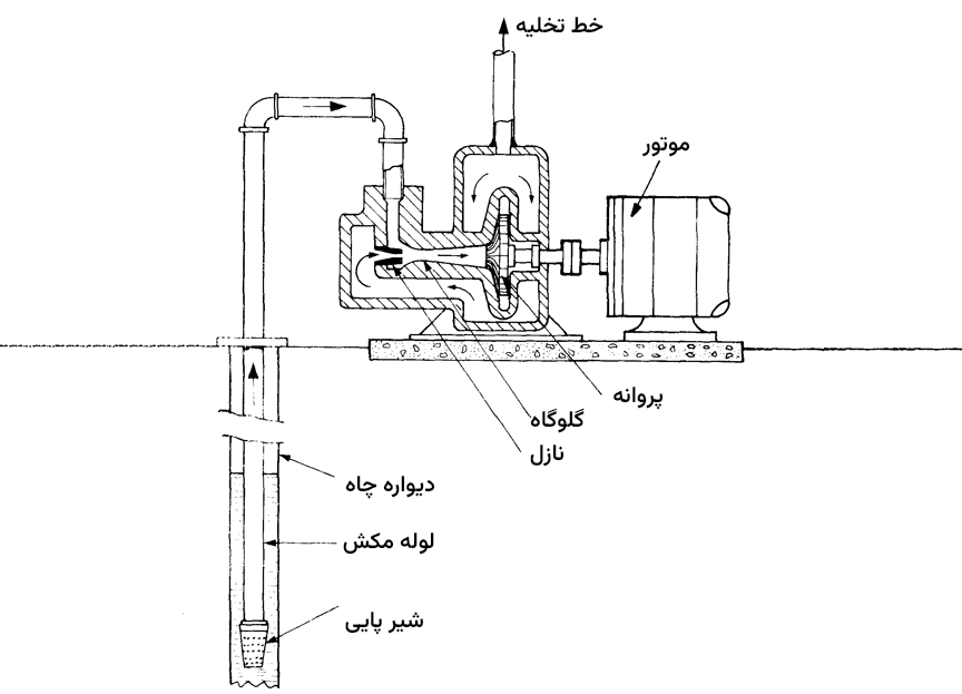 نحوه عملکرد جت پمپ