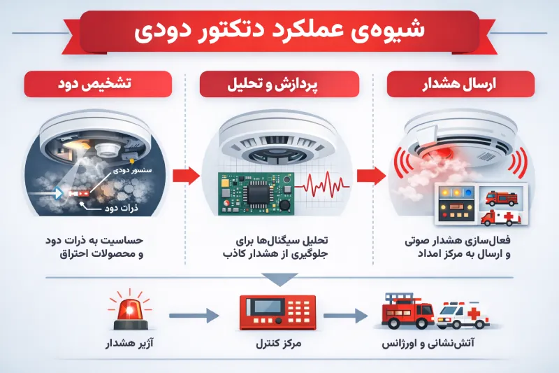 شیوه کار دتکتور دودی