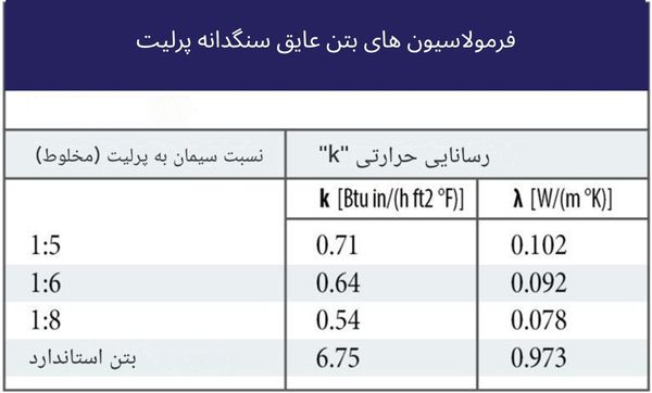 فرمولاسیون بتن عایق سنگدانه پرلیت