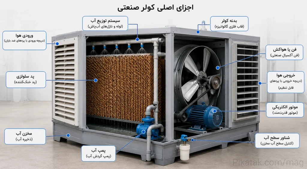 بخش های یک کولر صنعتی