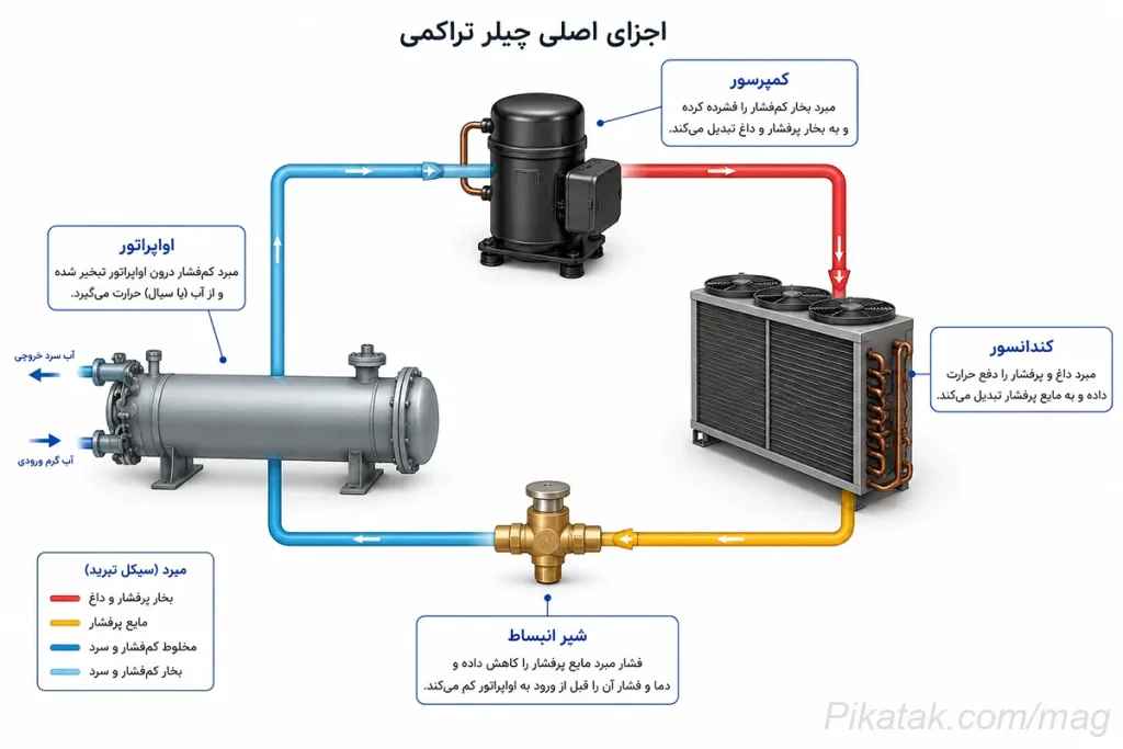 سیکل تبرید چیلر تراکمی