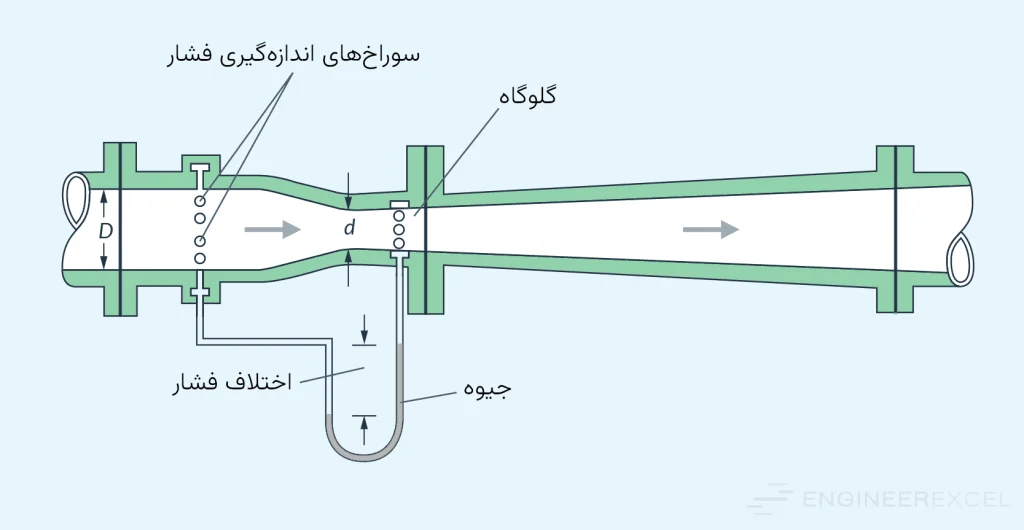 بخش های مختلف فلومتر ونتوری