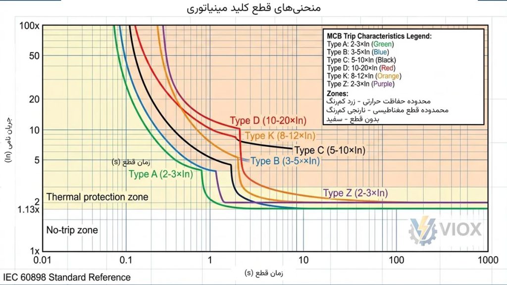 منحنی قطع فیوز برق