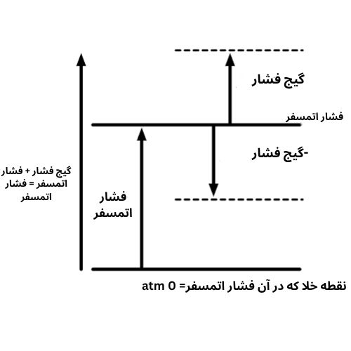 تفاوت فشار گیج و فشار مطلق