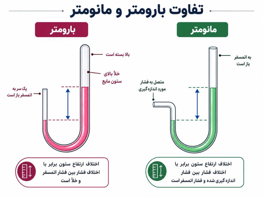 تفاوت های بارومتر ومانومتر