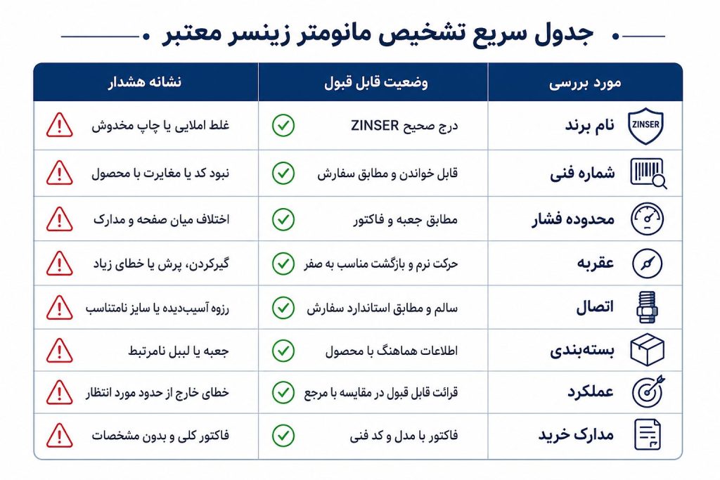 جدول تشخیص سریع مانومتر زینسر اورجینال