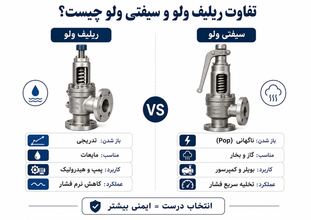 فرق ریلیف ولو و سیفتی ولو