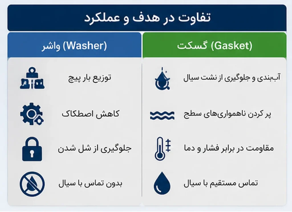 هدف از طراحی و نحوه عملکرد واشرها و گسکت