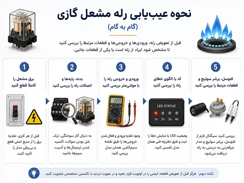 اینفوگرافی نحوه عیب یابی رله مشعل گازی