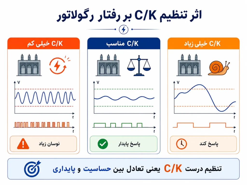 اثر تنظیم ck بر رفتار رگولاتور