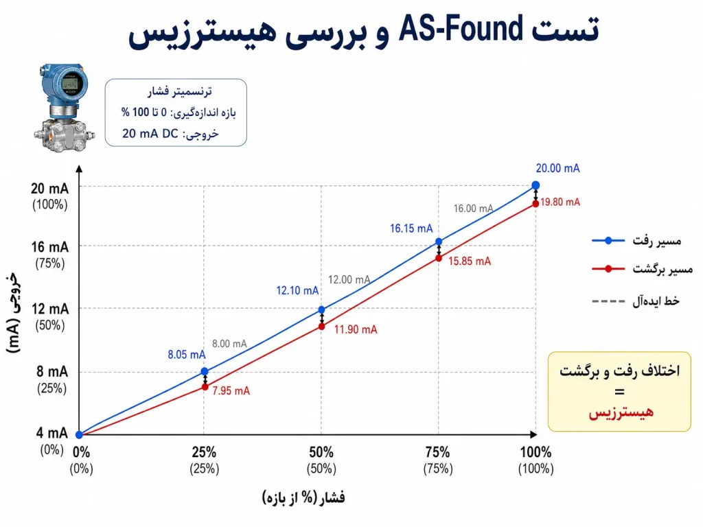 بررسی هیسترزیس ترانسمیتر فشار