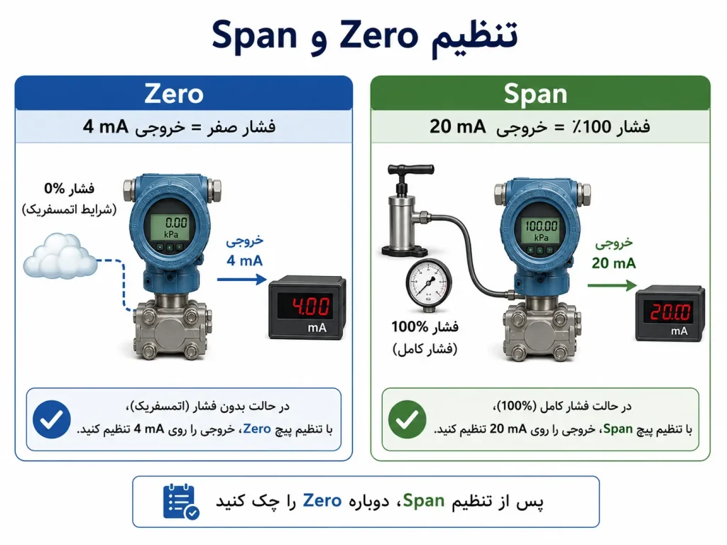 تنظیم ZERO و SPAN