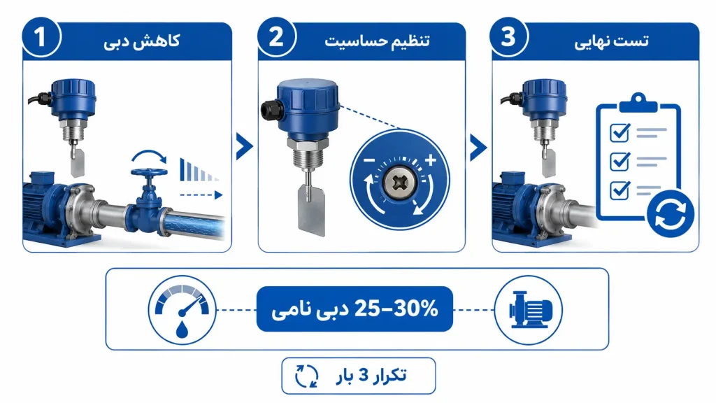 تنظیم حساسیت فلوسوئیچ اصلاحی