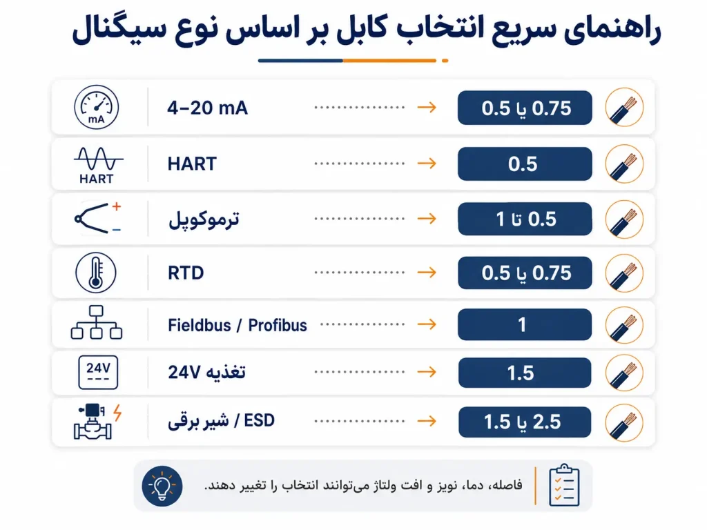 راهنمای انتخاب کابل براساس نوع سیگنال