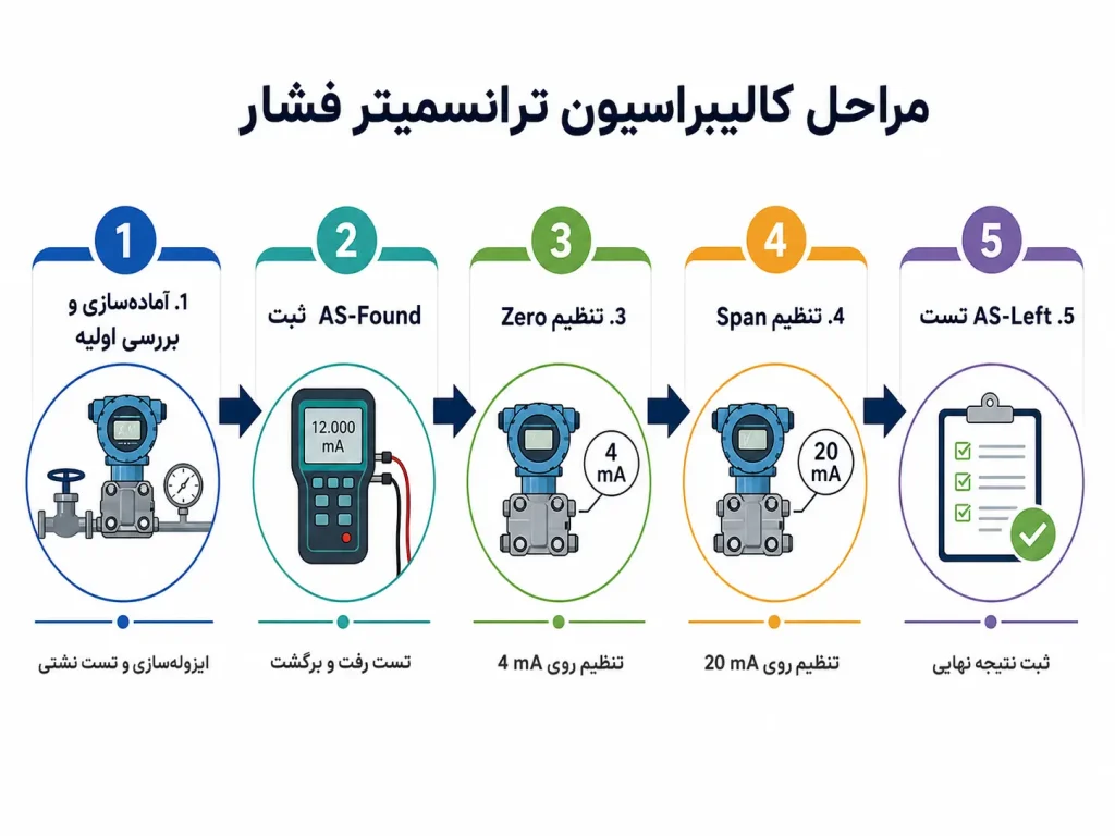 مراحل کالیبراسیون پرشر ترانسمیتر