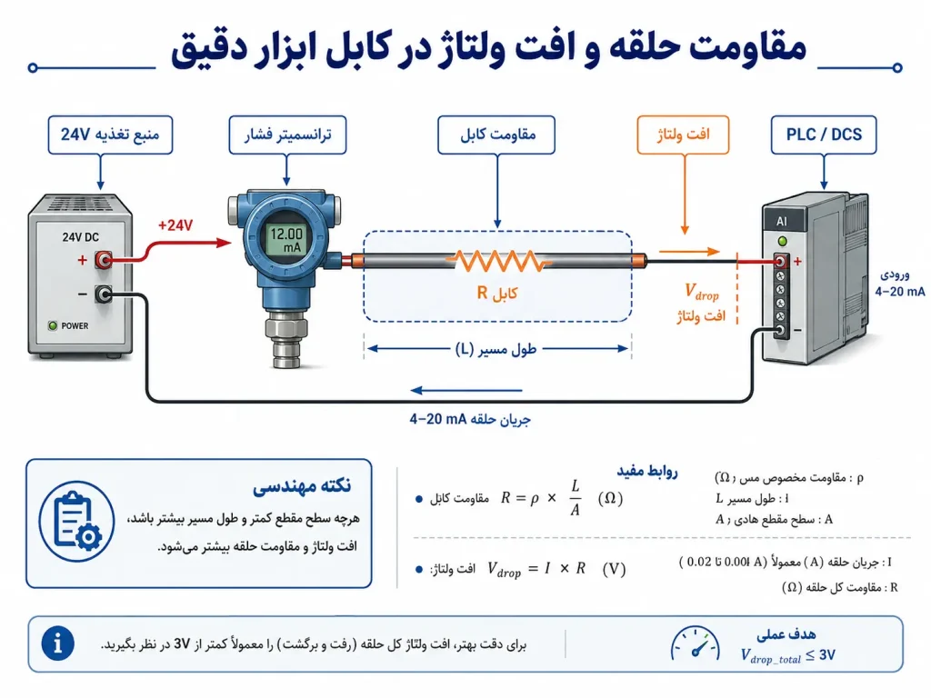 مقاومت حلقه و افت ولتاژ در کابل ابزار دقیق