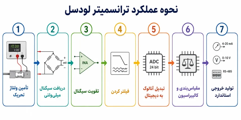 مراحل عملکرد ترانسمیتر لود سل