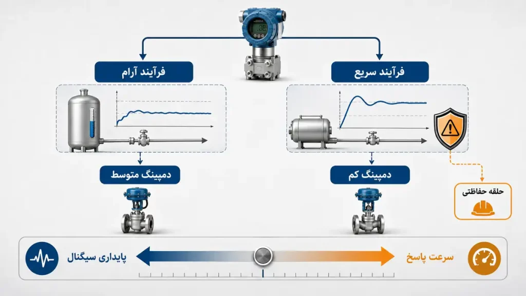 انتخاب مقدار مناسب دمپینگ