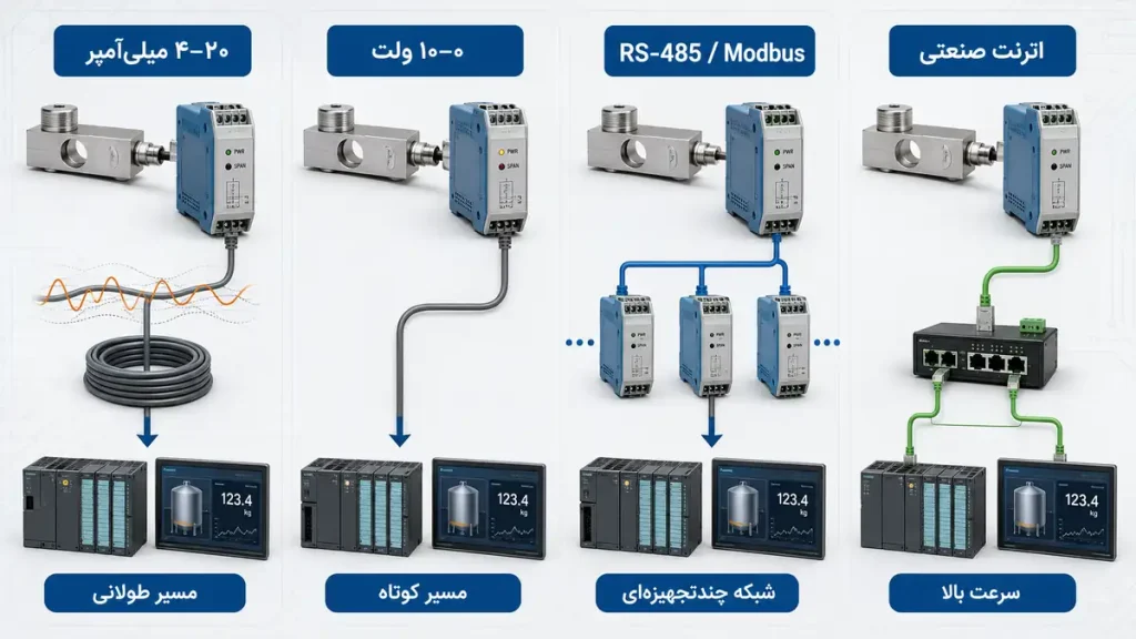انواع خروجی‌های ترانسمیتر لودسل