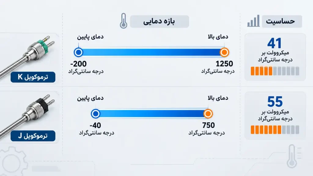 تفاوت ترموکوپل k و j از نظر بازه دمایی