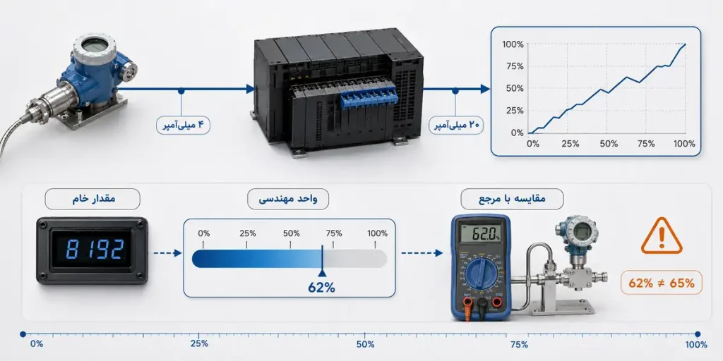 عیب یابی نهایی