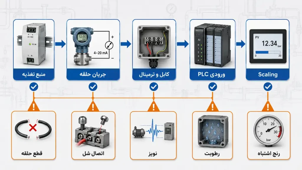 فلوچارت عیب یابی سیم کشی ترانسمیتر