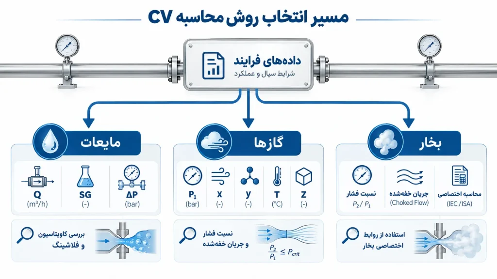 مسیر_انتخاب_روش_محاسبه_cv