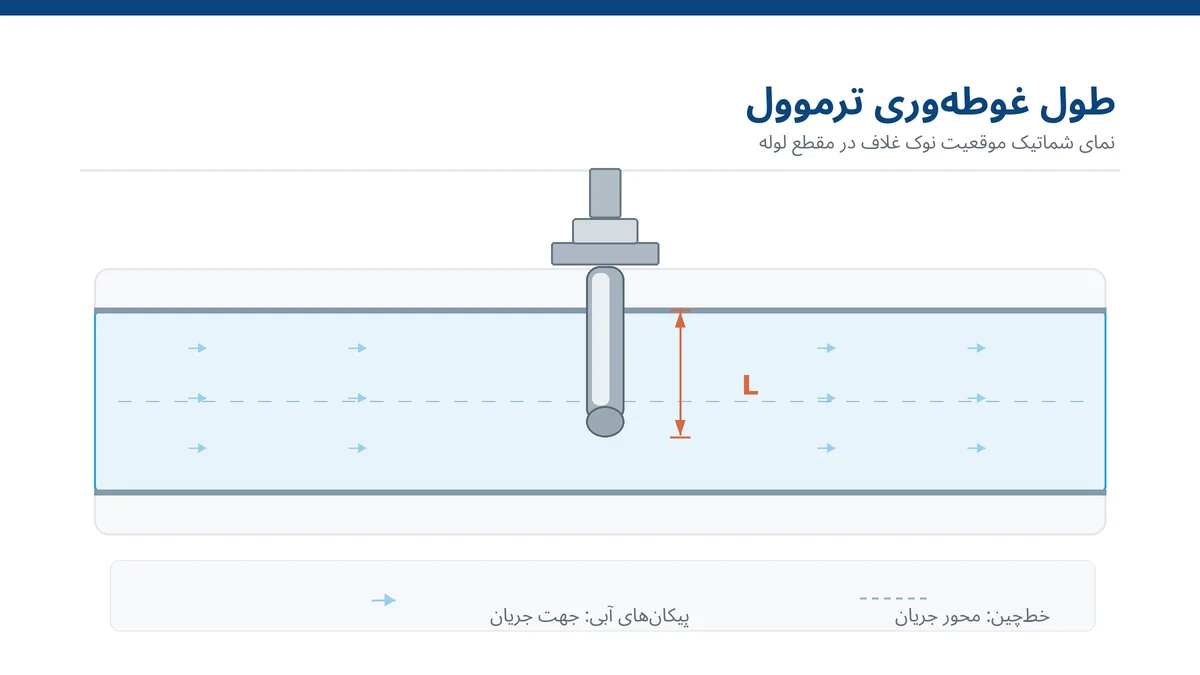 شماتیک محاسبه طول غوطه‌وری ترموول در مقطع لوله