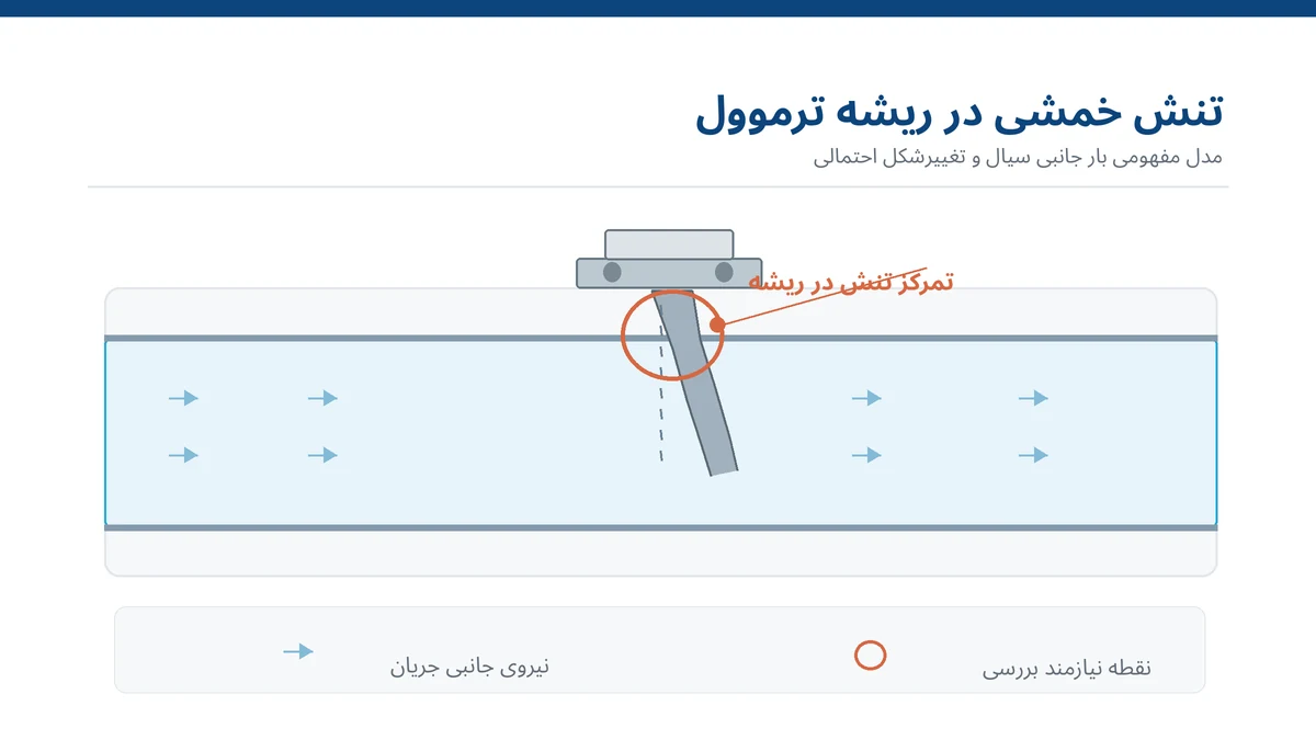 نمایش ناحیه تمرکز تنش خمشی در ریشه ترموول